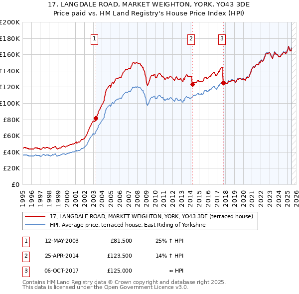 17, LANGDALE ROAD, MARKET WEIGHTON, YORK, YO43 3DE: Price paid vs HM Land Registry's House Price Index