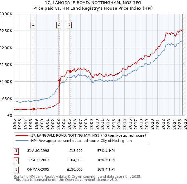 17, LANGDALE ROAD, NOTTINGHAM, NG3 7FG: Price paid vs HM Land Registry's House Price Index