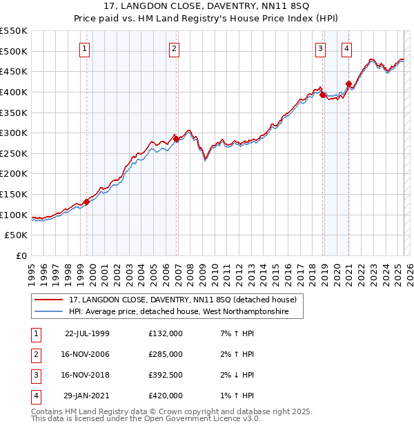 17, LANGDON CLOSE, DAVENTRY, NN11 8SQ: Price paid vs HM Land Registry's House Price Index