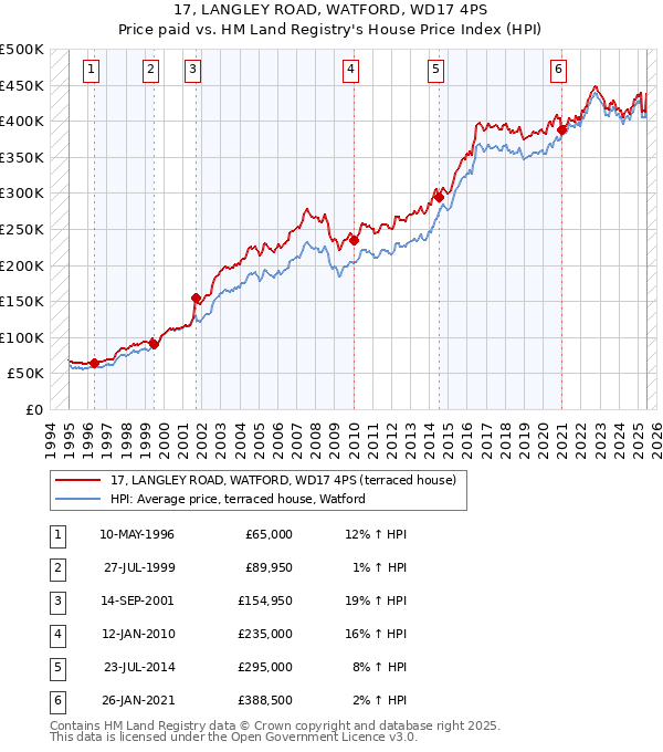 17, LANGLEY ROAD, WATFORD, WD17 4PS: Price paid vs HM Land Registry's House Price Index