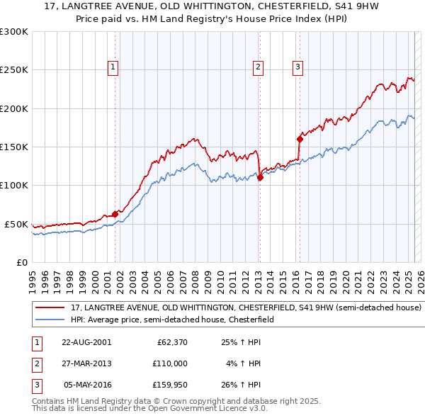 17, LANGTREE AVENUE, OLD WHITTINGTON, CHESTERFIELD, S41 9HW: Price paid vs HM Land Registry's House Price Index
