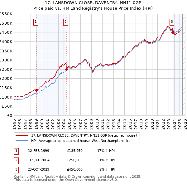 17, LANSDOWN CLOSE, DAVENTRY, NN11 0GP: Price paid vs HM Land Registry's House Price Index