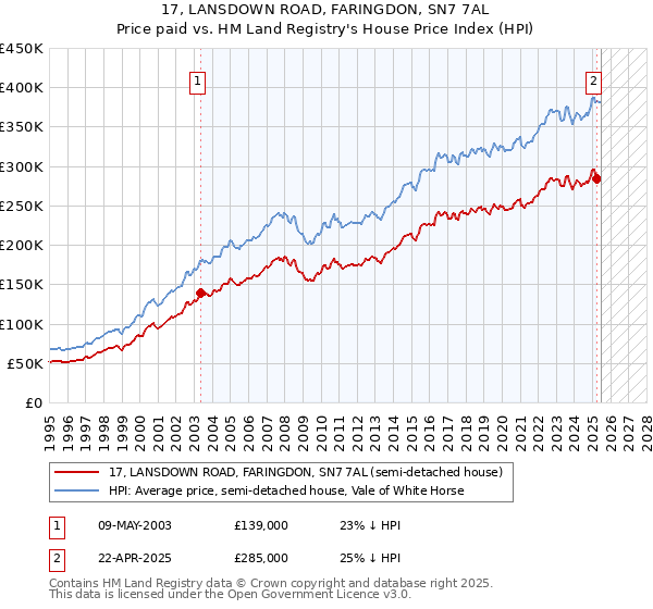 17, LANSDOWN ROAD, FARINGDON, SN7 7AL: Price paid vs HM Land Registry's House Price Index