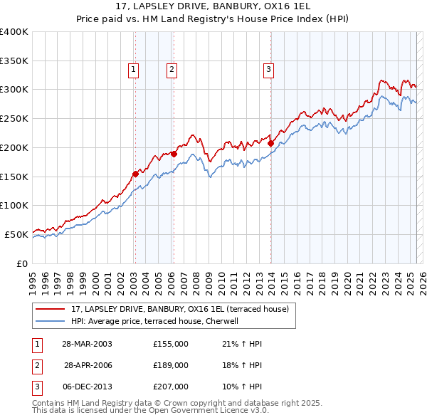 17, LAPSLEY DRIVE, BANBURY, OX16 1EL: Price paid vs HM Land Registry's House Price Index
