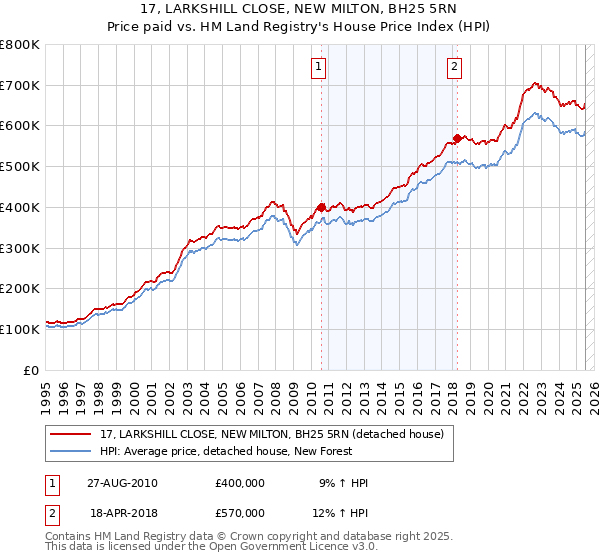 17, LARKSHILL CLOSE, NEW MILTON, BH25 5RN: Price paid vs HM Land Registry's House Price Index