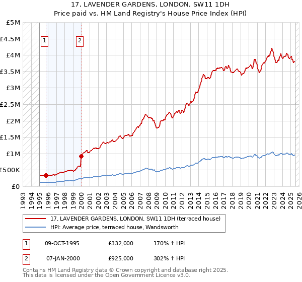 17, LAVENDER GARDENS, LONDON, SW11 1DH: Price paid vs HM Land Registry's House Price Index