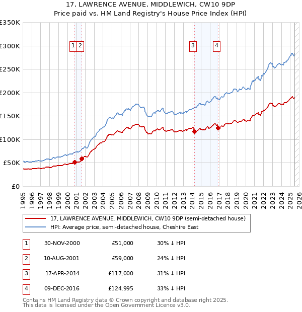 17, LAWRENCE AVENUE, MIDDLEWICH, CW10 9DP: Price paid vs HM Land Registry's House Price Index
