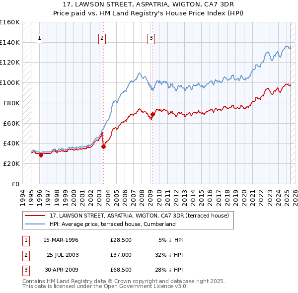 17, LAWSON STREET, ASPATRIA, WIGTON, CA7 3DR: Price paid vs HM Land Registry's House Price Index