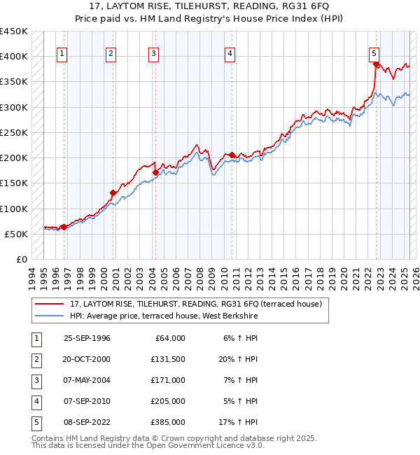 17, LAYTOM RISE, TILEHURST, READING, RG31 6FQ: Price paid vs HM Land Registry's House Price Index