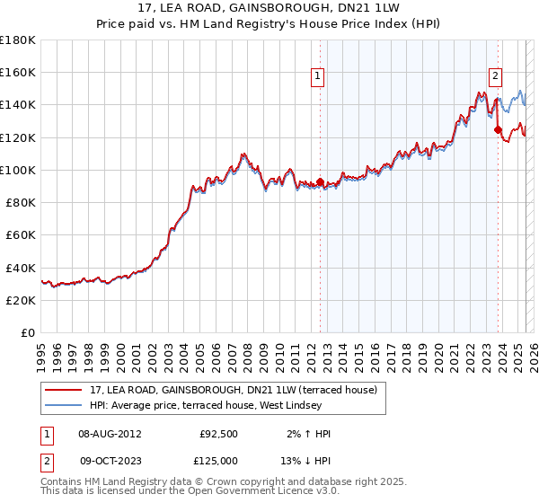 17, LEA ROAD, GAINSBOROUGH, DN21 1LW: Price paid vs HM Land Registry's House Price Index