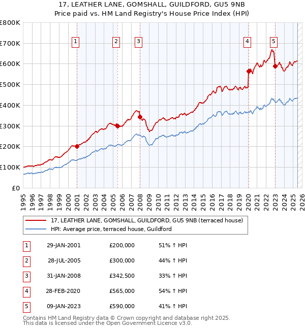 17, LEATHER LANE, GOMSHALL, GUILDFORD, GU5 9NB: Price paid vs HM Land Registry's House Price Index