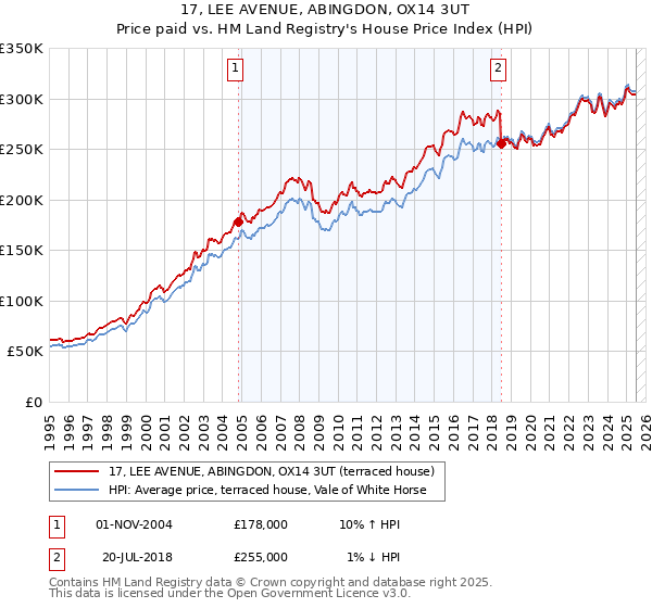 17, LEE AVENUE, ABINGDON, OX14 3UT: Price paid vs HM Land Registry's House Price Index