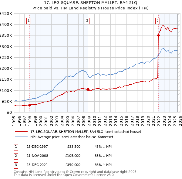 17, LEG SQUARE, SHEPTON MALLET, BA4 5LQ: Price paid vs HM Land Registry's House Price Index