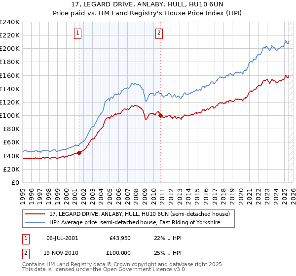 17, LEGARD DRIVE, ANLABY, HULL, HU10 6UN: Price paid vs HM Land Registry's House Price Index