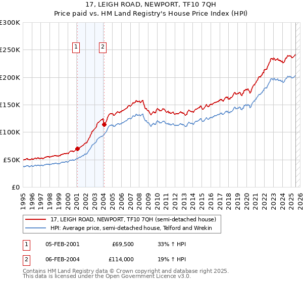 17, LEIGH ROAD, NEWPORT, TF10 7QH: Price paid vs HM Land Registry's House Price Index