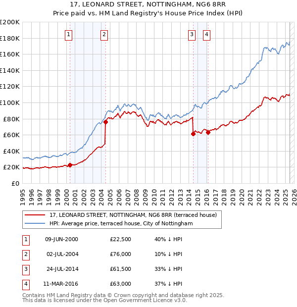 17, LEONARD STREET, NOTTINGHAM, NG6 8RR: Price paid vs HM Land Registry's House Price Index