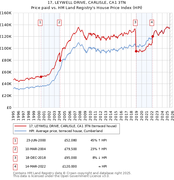 17, LEYWELL DRIVE, CARLISLE, CA1 3TN: Price paid vs HM Land Registry's House Price Index