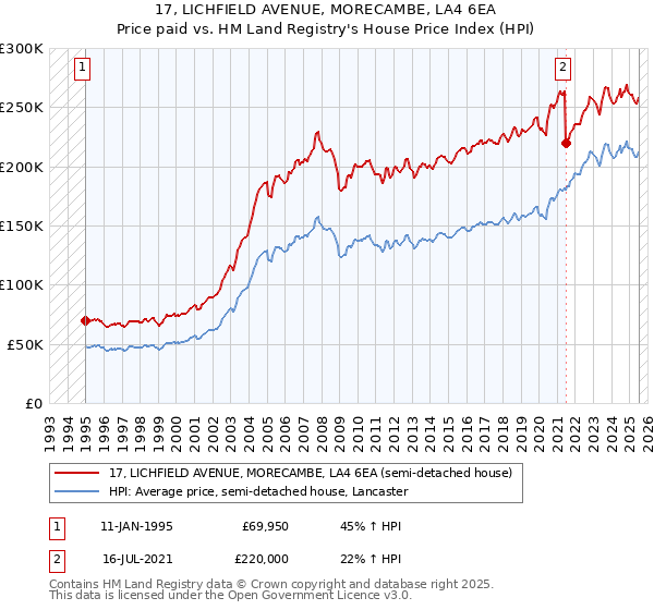 17, LICHFIELD AVENUE, MORECAMBE, LA4 6EA: Price paid vs HM Land Registry's House Price Index