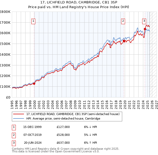 17, LICHFIELD ROAD, CAMBRIDGE, CB1 3SP: Price paid vs HM Land Registry's House Price Index