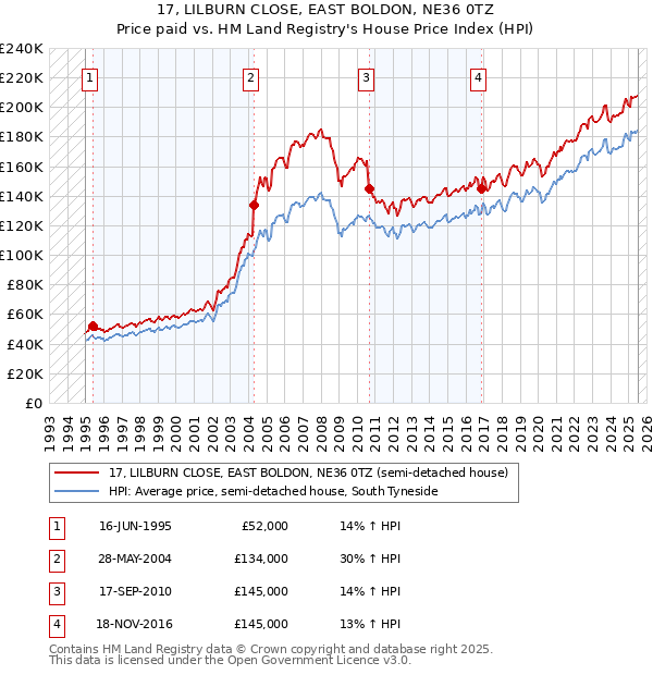 17, LILBURN CLOSE, EAST BOLDON, NE36 0TZ: Price paid vs HM Land Registry's House Price Index