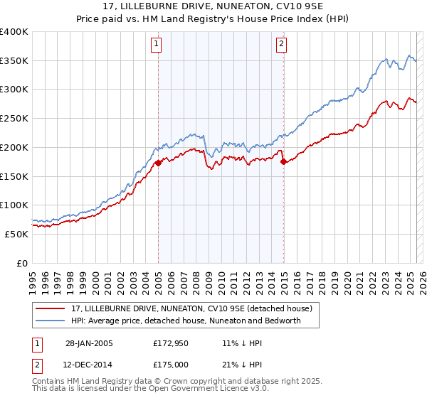 17, LILLEBURNE DRIVE, NUNEATON, CV10 9SE: Price paid vs HM Land Registry's House Price Index