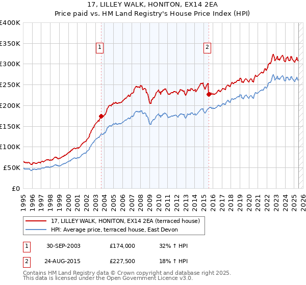 17, LILLEY WALK, HONITON, EX14 2EA: Price paid vs HM Land Registry's House Price Index