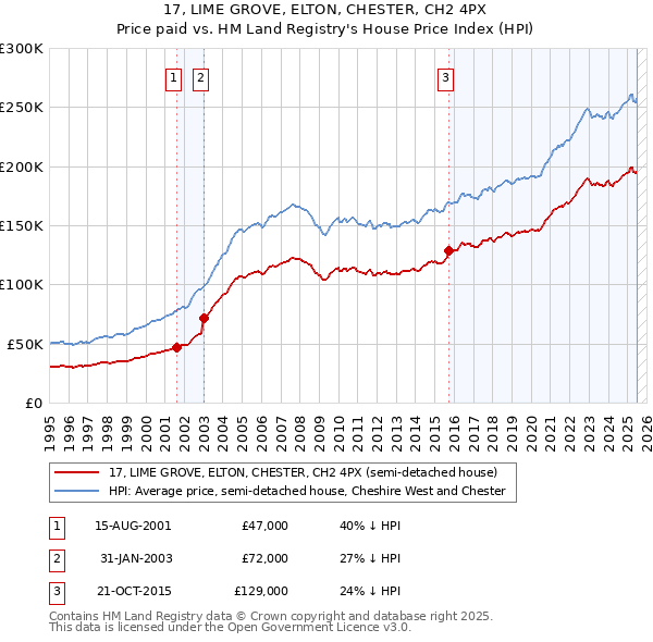 17, LIME GROVE, ELTON, CHESTER, CH2 4PX: Price paid vs HM Land Registry's House Price Index
