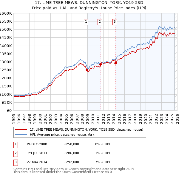 17, LIME TREE MEWS, DUNNINGTON, YORK, YO19 5SD: Price paid vs HM Land Registry's House Price Index