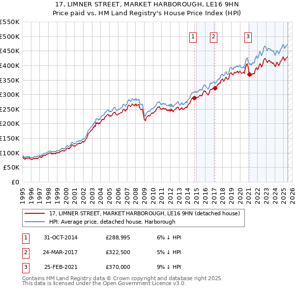 17, LIMNER STREET, MARKET HARBOROUGH, LE16 9HN: Price paid vs HM Land Registry's House Price Index
