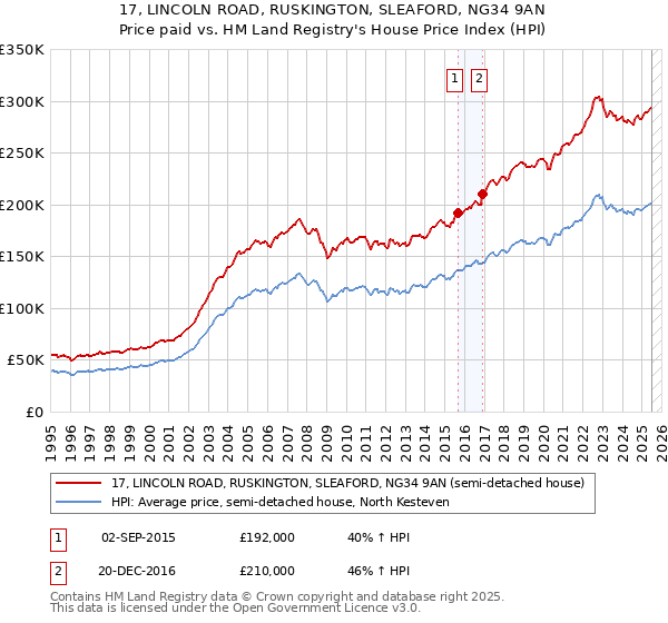 17, LINCOLN ROAD, RUSKINGTON, SLEAFORD, NG34 9AN: Price paid vs HM Land Registry's House Price Index