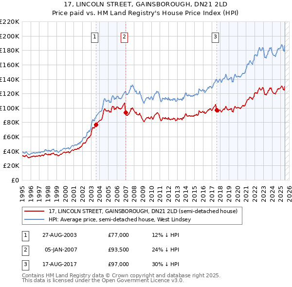 17, LINCOLN STREET, GAINSBOROUGH, DN21 2LD: Price paid vs HM Land Registry's House Price Index
