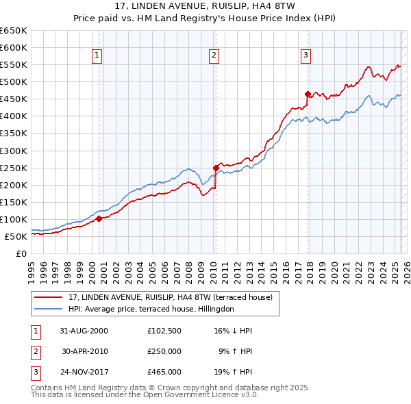 17, LINDEN AVENUE, RUISLIP, HA4 8TW: Price paid vs HM Land Registry's House Price Index