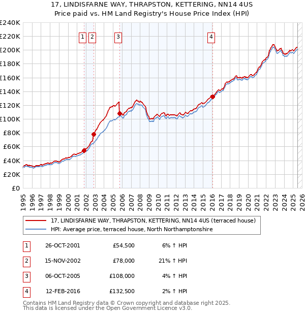 17, LINDISFARNE WAY, THRAPSTON, KETTERING, NN14 4US: Price paid vs HM Land Registry's House Price Index