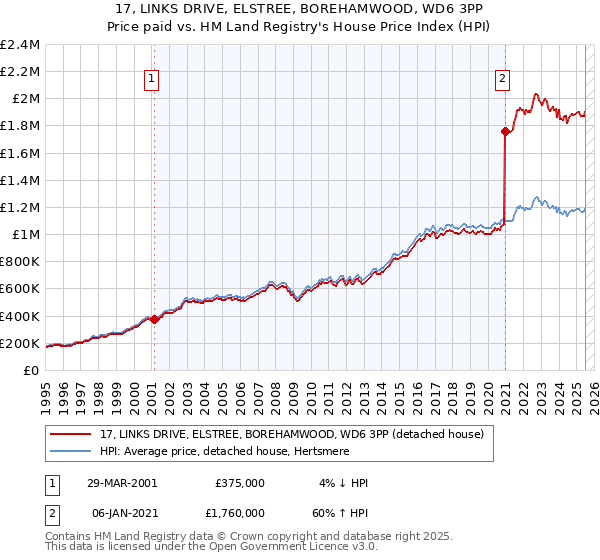 17, LINKS DRIVE, ELSTREE, BOREHAMWOOD, WD6 3PP: Price paid vs HM Land Registry's House Price Index