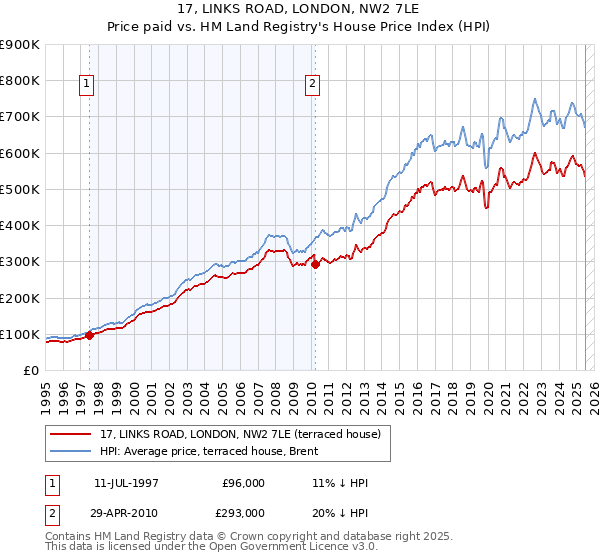17, LINKS ROAD, LONDON, NW2 7LE: Price paid vs HM Land Registry's House Price Index