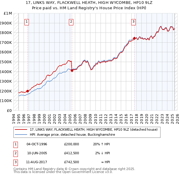 17, LINKS WAY, FLACKWELL HEATH, HIGH WYCOMBE, HP10 9LZ: Price paid vs HM Land Registry's House Price Index