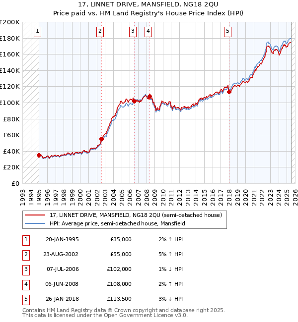 17, LINNET DRIVE, MANSFIELD, NG18 2QU: Price paid vs HM Land Registry's House Price Index
