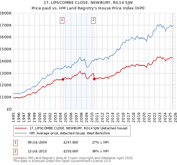 17, LIPSCOMBE CLOSE, NEWBURY, RG14 5JW: Price paid vs HM Land Registry's House Price Index
