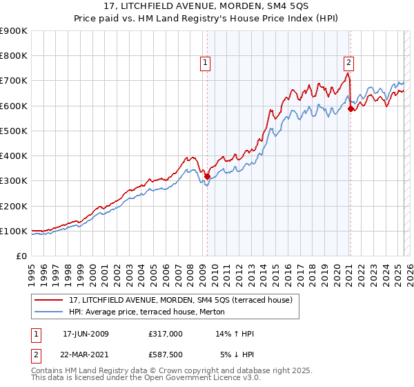 17, LITCHFIELD AVENUE, MORDEN, SM4 5QS: Price paid vs HM Land Registry's House Price Index
