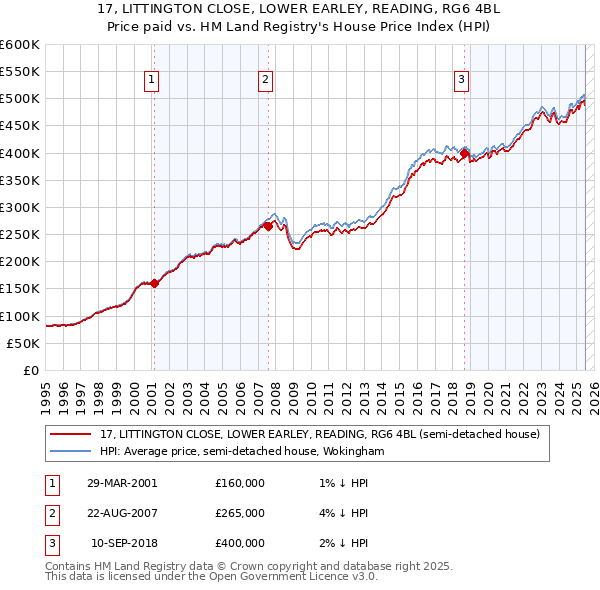 17, LITTINGTON CLOSE, LOWER EARLEY, READING, RG6 4BL: Price paid vs HM Land Registry's House Price Index