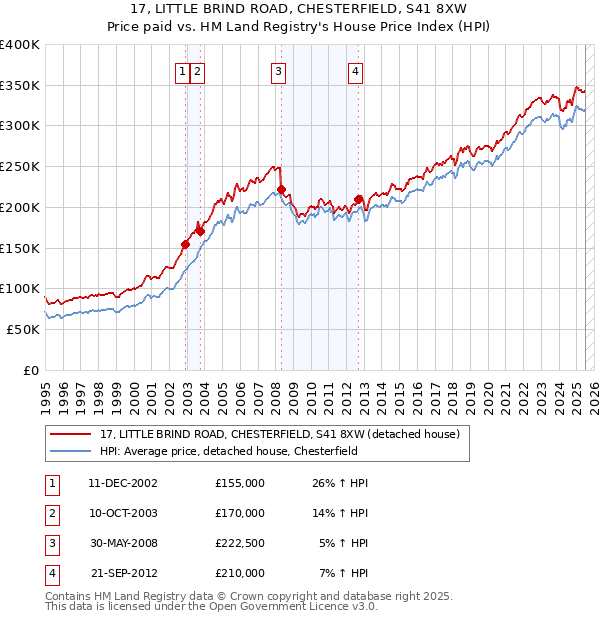 17, LITTLE BRIND ROAD, CHESTERFIELD, S41 8XW: Price paid vs HM Land Registry's House Price Index