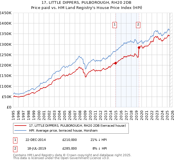 17, LITTLE DIPPERS, PULBOROUGH, RH20 2DB: Price paid vs HM Land Registry's House Price Index