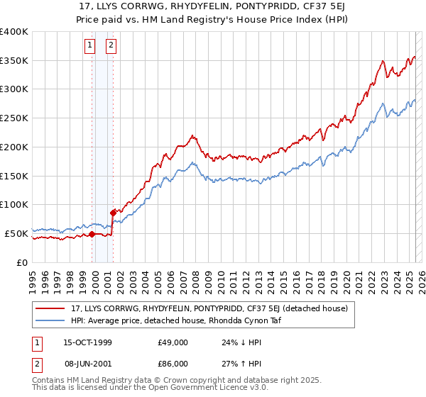 17, LLYS CORRWG, RHYDYFELIN, PONTYPRIDD, CF37 5EJ: Price paid vs HM Land Registry's House Price Index