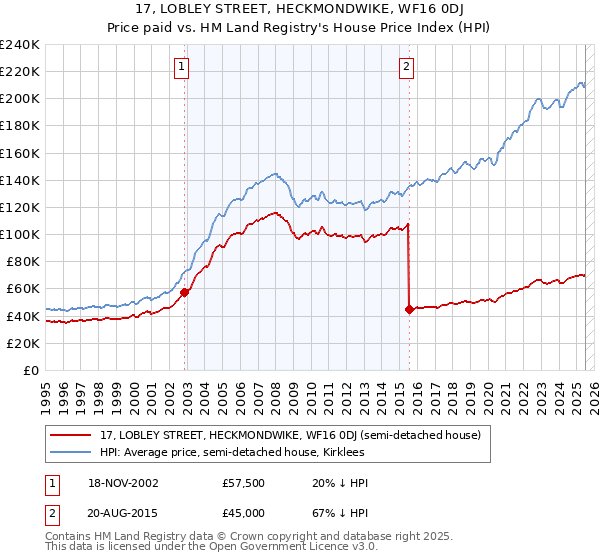 17, LOBLEY STREET, HECKMONDWIKE, WF16 0DJ: Price paid vs HM Land Registry's House Price Index