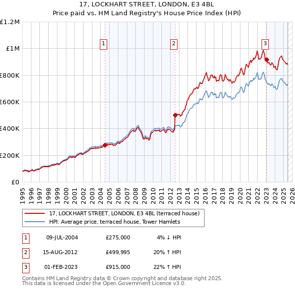 17, LOCKHART STREET, LONDON, E3 4BL: Price paid vs HM Land Registry's House Price Index