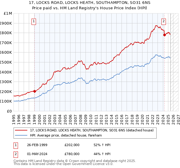17, LOCKS ROAD, LOCKS HEATH, SOUTHAMPTON, SO31 6NS: Price paid vs HM Land Registry's House Price Index