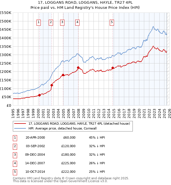 17, LOGGANS ROAD, LOGGANS, HAYLE, TR27 4PL: Price paid vs HM Land Registry's House Price Index