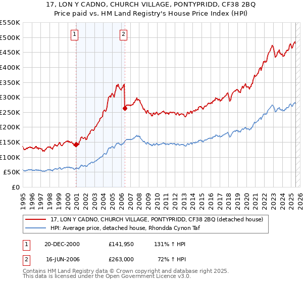 17, LON Y CADNO, CHURCH VILLAGE, PONTYPRIDD, CF38 2BQ: Price paid vs HM Land Registry's House Price Index