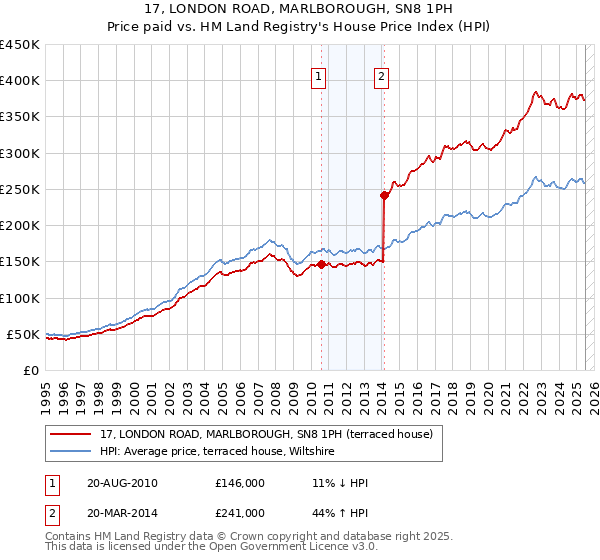 17, LONDON ROAD, MARLBOROUGH, SN8 1PH: Price paid vs HM Land Registry's House Price Index