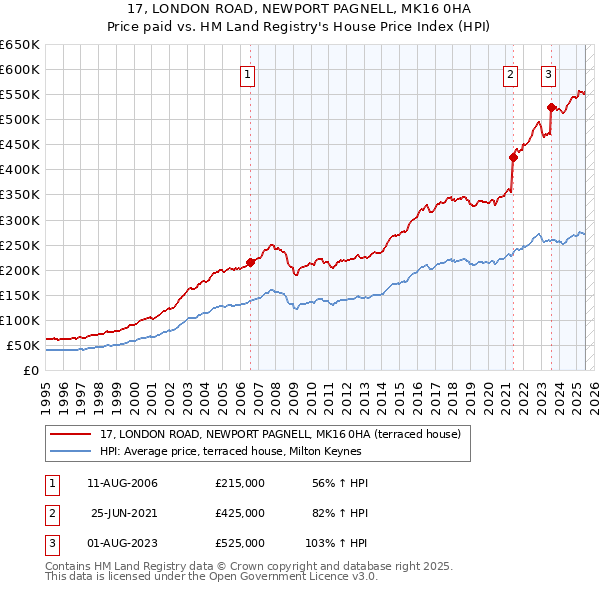 17, LONDON ROAD, NEWPORT PAGNELL, MK16 0HA: Price paid vs HM Land Registry's House Price Index